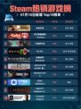 🔥永劫无间登顶Steam热销榜！💥
