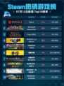 🔥Steam热销游戏榜Dota 2登顶🏆