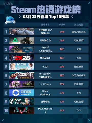 🔥Steam热销游戏榜天使军团-LSP放置RPG登顶💥截图1