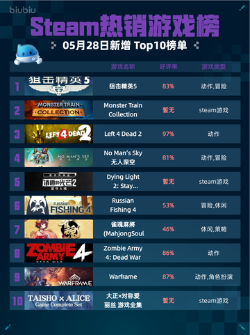 Steam热销游戏榜狙击精英5登顶截图1