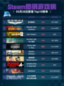 Steam热销游戏榜狙击精英5登顶