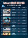 🔥极限国度登顶Steam热销榜！💥