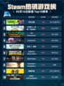 Steam热销游戏榜界外狂潮登顶