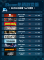 Steam热销游戏榜鬼灭之刃 火之神血风谭2登顶