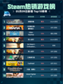 Steam热销游戏榜剑魄宗魂登顶
