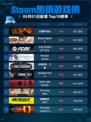 Steam热销游戏榜《恶意不息》登顶