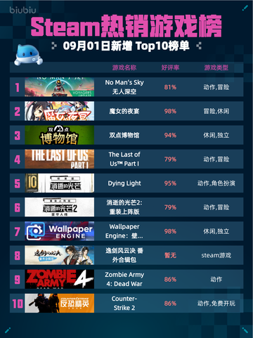 🔥Steam热销游戏榜No Man's Sky无人深空登顶🚀截图1