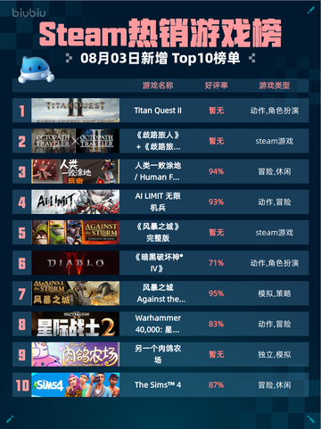 🔥Steam热销游戏榜Titan Quest II登顶！🎮截图1