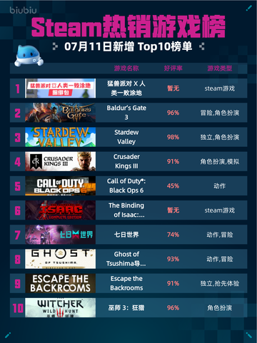 🔥猛兽派对X人类登顶Steam榜首💥截图1