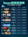 🔥Steam热销游戏榜消逝的光芒：困兽登顶💥