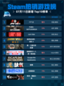 🔥Steam热销游戏榜F1® 25登顶💥