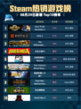 🎮Steam热销游戏榜Euro Truck Simulator 2登顶！