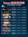 Steam热销游戏榜明末：渊虚之羽登顶