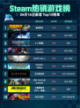 Steam热销游戏榜深岩银河登顶💥🔥快来围观！
