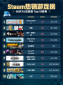 🔥Steam热销游戏榜Overcooked! 2登顶🎉