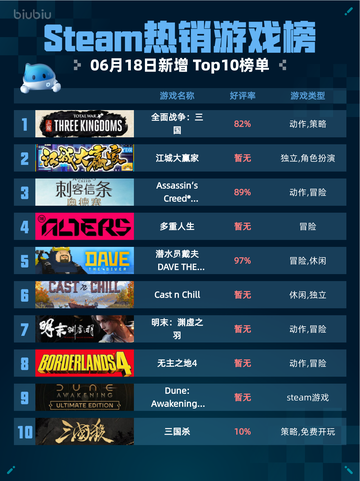 🔥Steam热销游戏榜全面战争：三国登顶💥截图1
