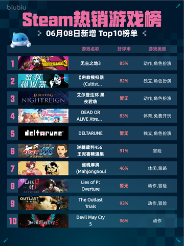 🔥Steam热销游戏榜无主之地3登顶💥🔥截图1