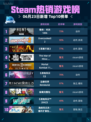 💥Steam热销游戏榜猎杀：对决 1896登顶🔥