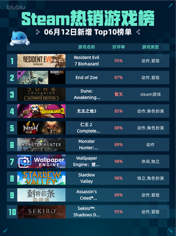 Steam热销游戏榜Resident Evil 7 Biohazard登顶截图1