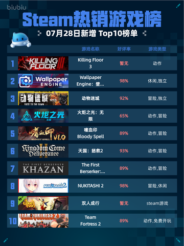 🔥Steam热销游戏榜Killing Floor 3登顶！💥截图1