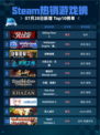 🔥Steam热销游戏榜Killing Floor 3登顶！💥