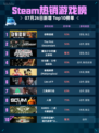 🔥Steam热销游戏榜动物迷城登顶🎉
