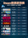 🔥Steam热销游戏榜Overcooked! 2登顶🎉