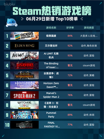 🔥极限国度登顶Steam热销榜！截图1
