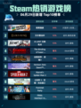🔥极限国度登顶Steam热销榜！