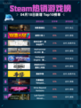 Steam热销游戏榜秘影曼德拉登顶
