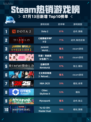 Steam热销游戏榜Dota 2登顶🔥🎮
