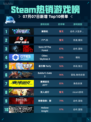 🔥解限机登顶Steam热销榜！💥