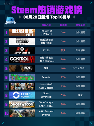 🔥Steam热销游戏榜The Last of Us™ Part I登顶💥截图1