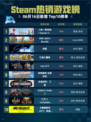 Steam热销游戏榜人类一败涂地💥 Human Fall Flat登顶🎉