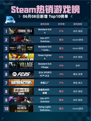 Steam热销游戏榜 Resident Evil 4登顶🔥🔥🔥截图1
