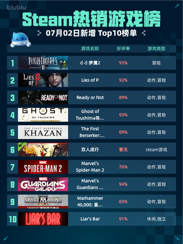 🎮Steam热销游戏榜《小小梦魇2》登顶！恐怖解谜神作回归截图1