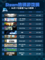 Steam热销游戏榜SILENT HILL 2登顶🔥太神了！🎮