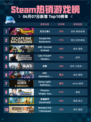 🔥Steam热销游戏榜无主之地3登顶💥