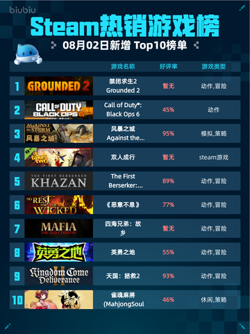 🔥Steam热销游戏榜禁闭求生2 Grounded 2登顶💥截图1