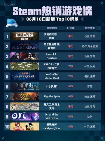 Steam热销游戏榜消逝的光芒：困兽登顶🔥🎮截图1