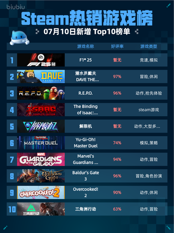 🔥Steam热销游戏榜F1® 25登顶💥截图1