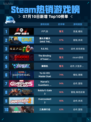 🔥Steam热销游戏榜F1® 25登顶💥