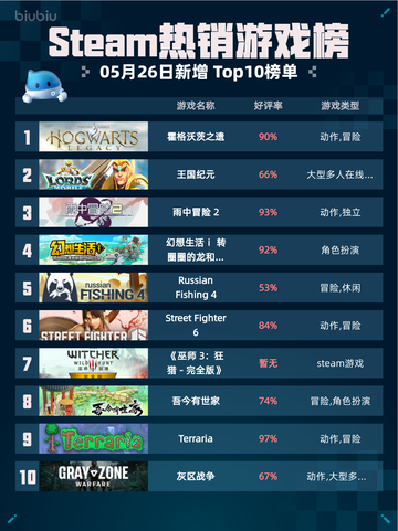 Steam热销游戏榜霍格沃茨之遗登顶截图1