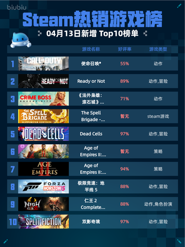Steam热销游戏榜使命召唤®登顶截图1