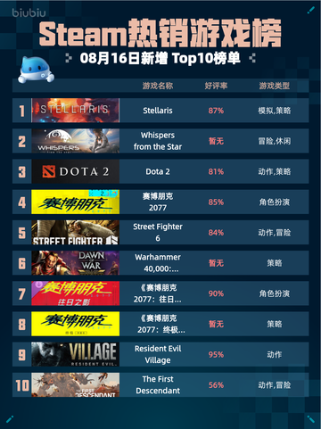 🔥Steam热销游戏榜Stellaris登顶！截图1