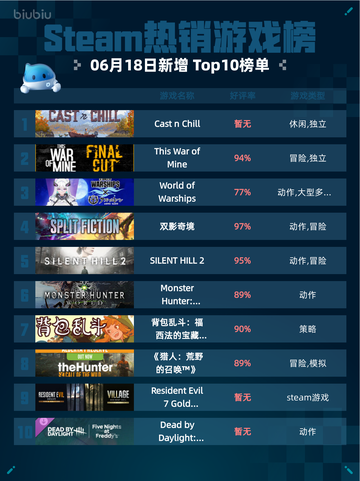 🔥Steam热销游戏榜Cast n Chill登顶🎉🎮截图1