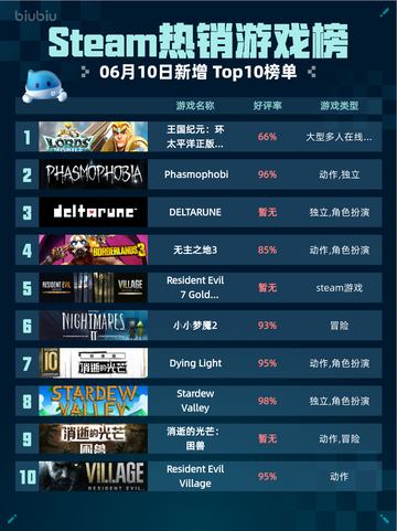 Steam热销游戏榜王国纪元：环太平洋正版联动登顶🔥🎮截图1
