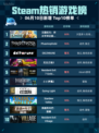 Steam热销游戏榜王国纪元：环太平洋正版联动登顶🔥🎮