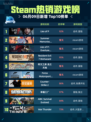 Steam热销游戏榜Lies of P登顶🔥🔥🔥