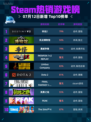 🔥Steam热销游戏榜命运2登顶！💥
